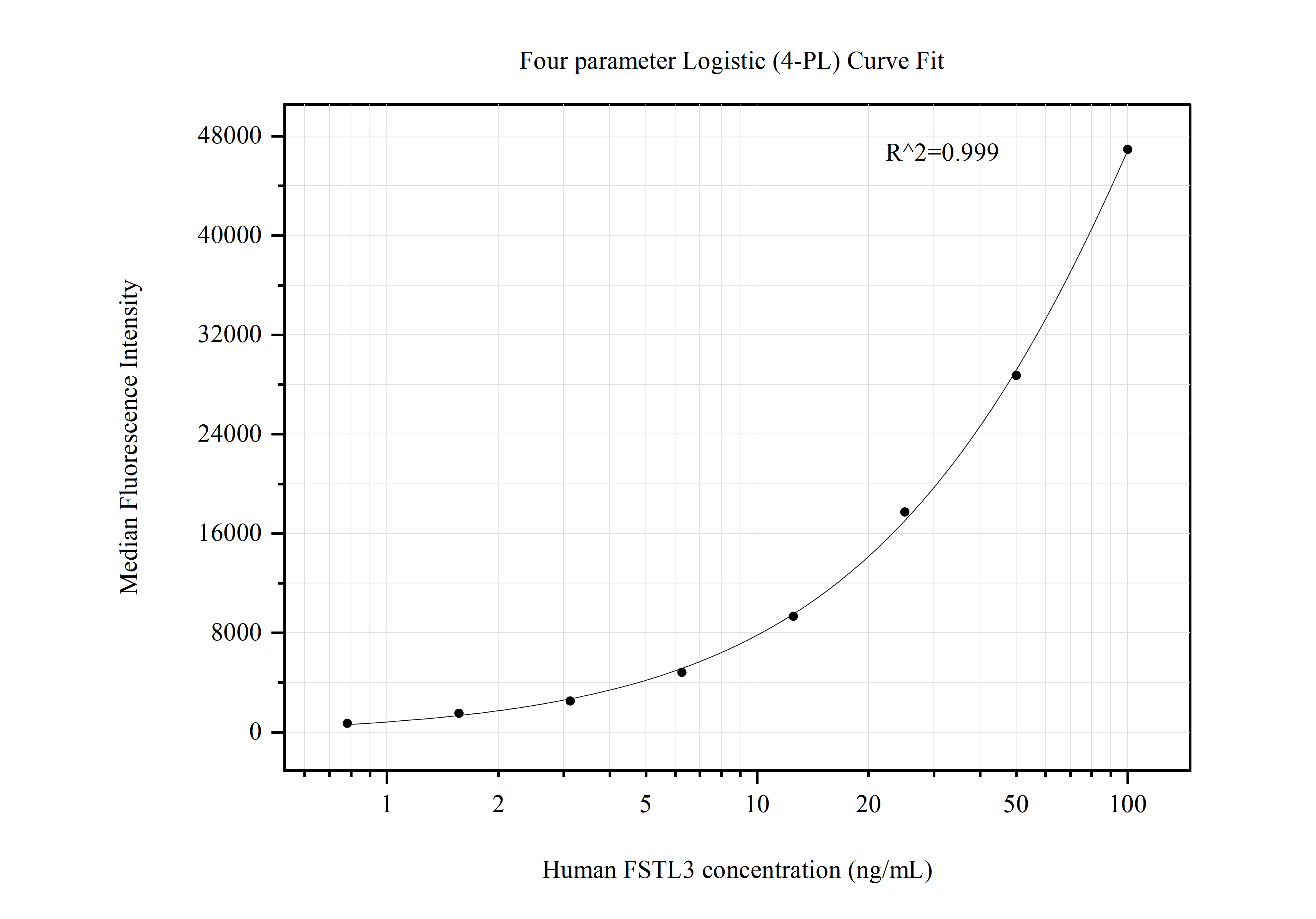 Cytometric bead array standard curve of MP50689-2